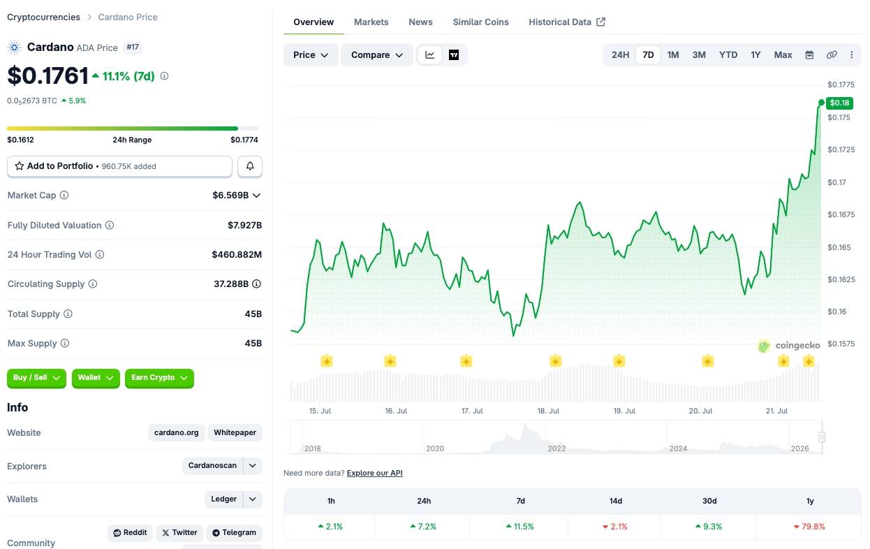 ADA price performance over the previous seven days, based on a CoinGecko screenshot taken at 2:00 PM on July 21, 2026.