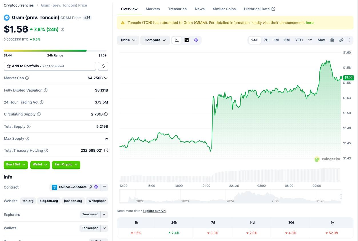 Динамика цены GRAM за последние 24 часа по данным CoinGecko на 22 июля 2026 года
