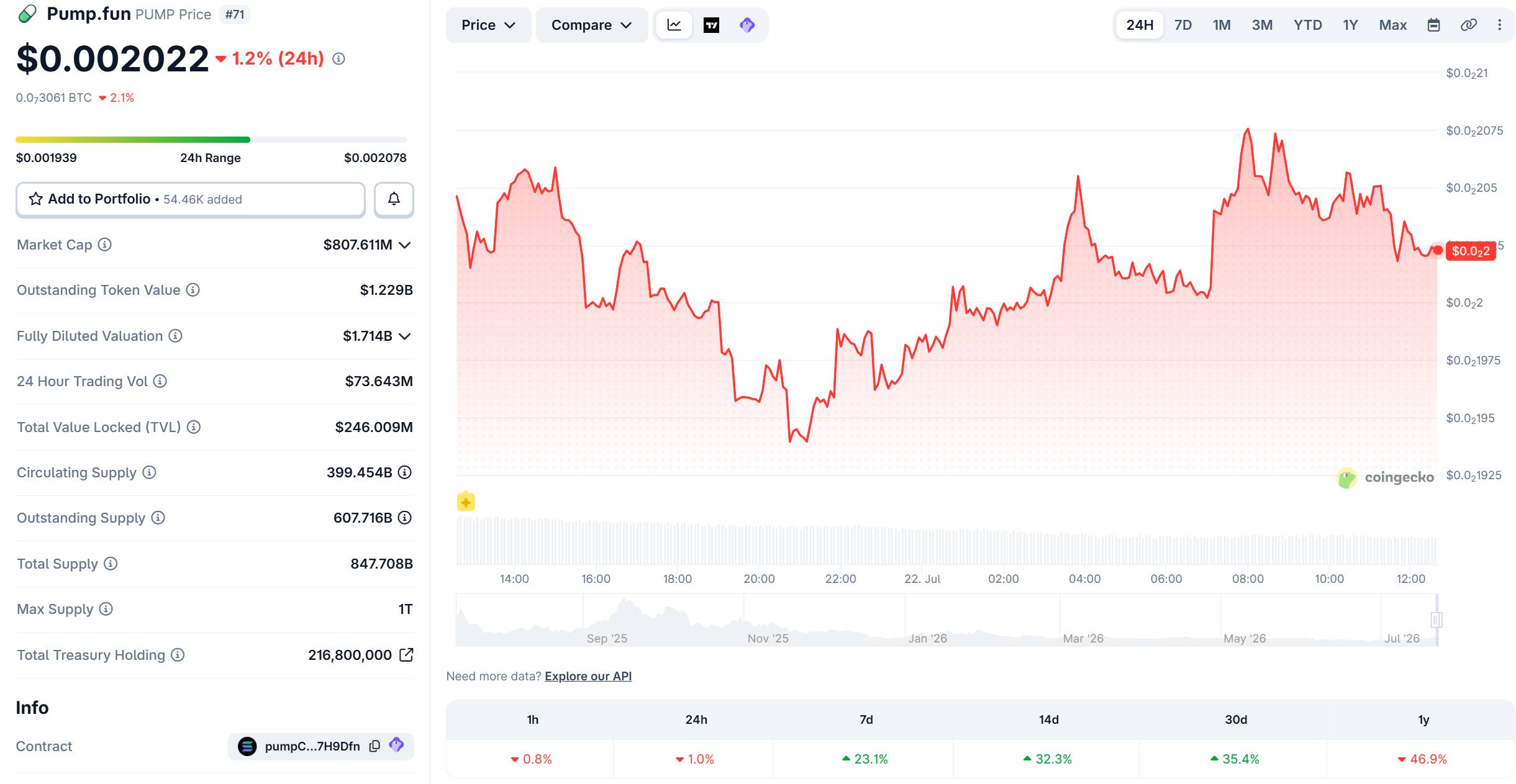 PUMP price performance over the past 24 hours according to CoinGecko on July 22, 2026