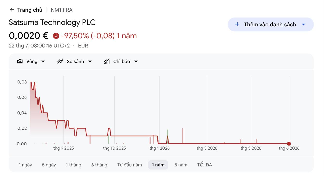 Динамика акций Satsuma за последний год по данным Google Finance на 22 июля 2026 года