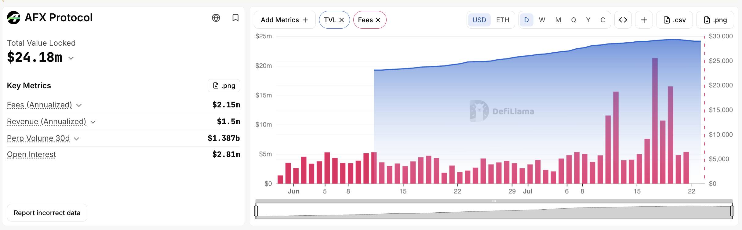 AFX Trade TVL statistics before the incident. Source: DefiLlama, July 23, 2026
