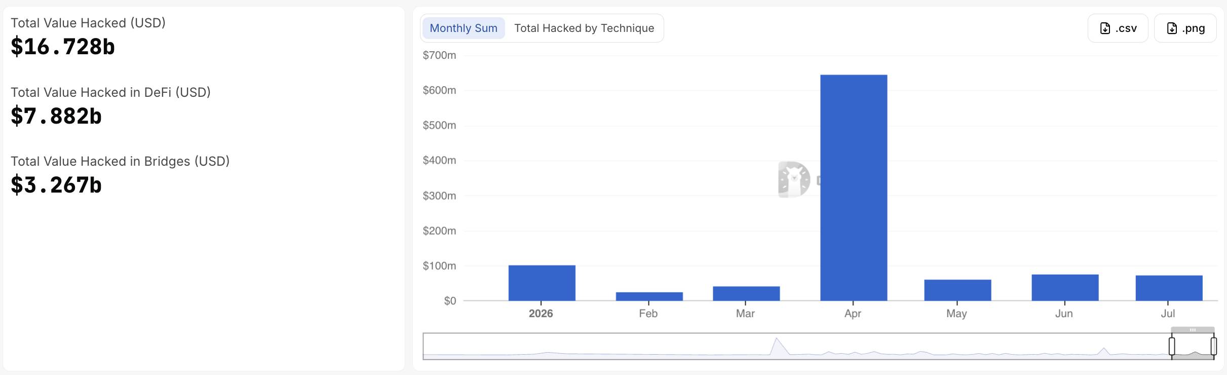 Monthly losses from hacking incidents in 2026. Source: DefiLlama, July 23, 2026
