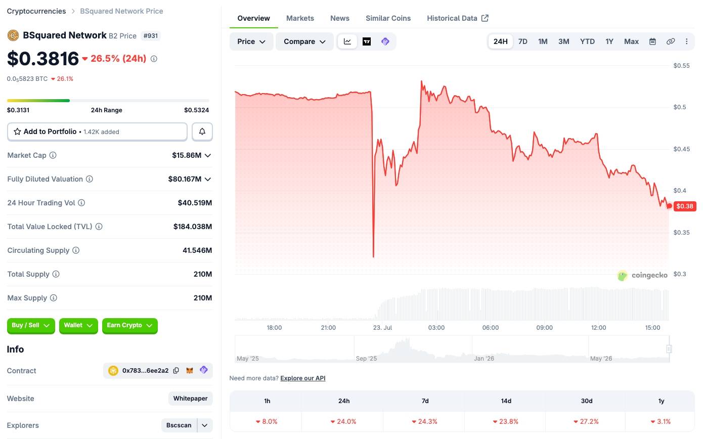 Колебания цены B2 за последние 24 часа, скриншот с CoinGecko, 16:10 23 июля 2026 г.