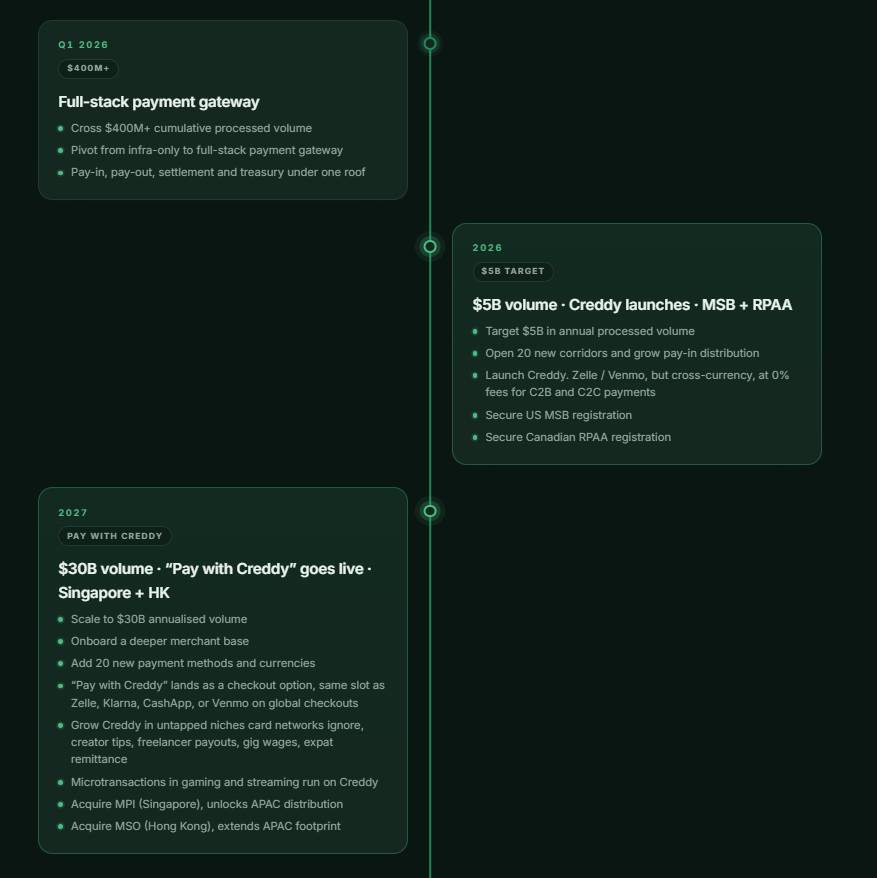 Credible project development roadmap