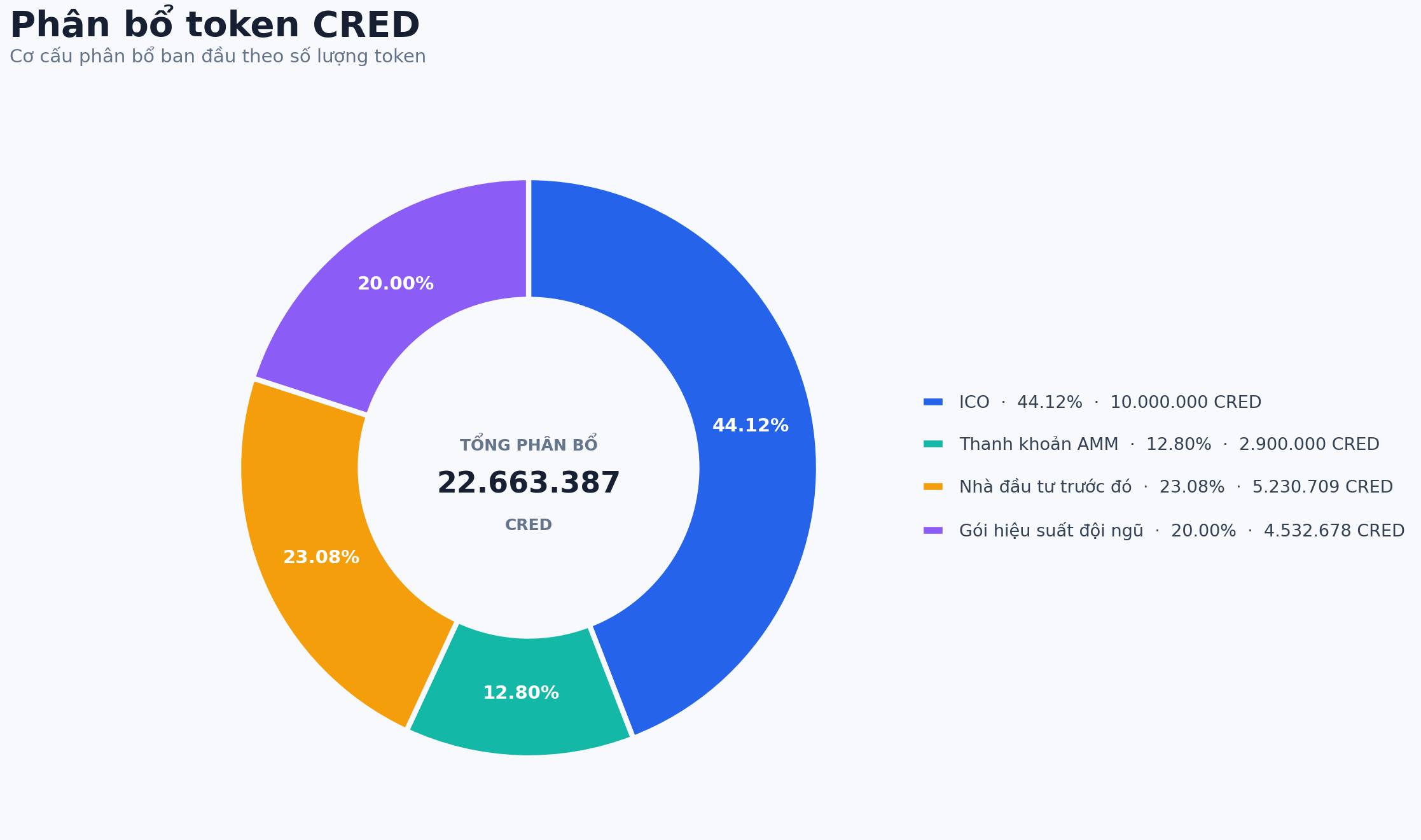 Распределение токенов CRED
