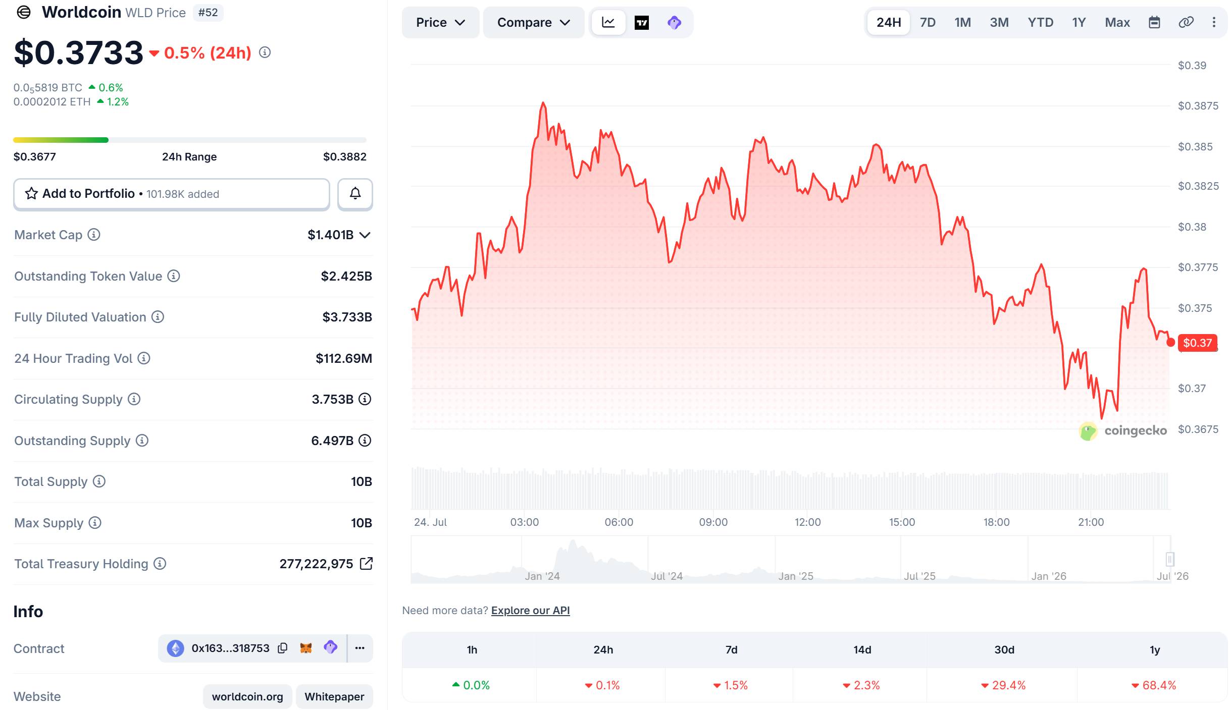 Изменение цены WLD за последние 24 часа, скриншот CoinGecko по состоянию на 23:30 24 июля 2026 года