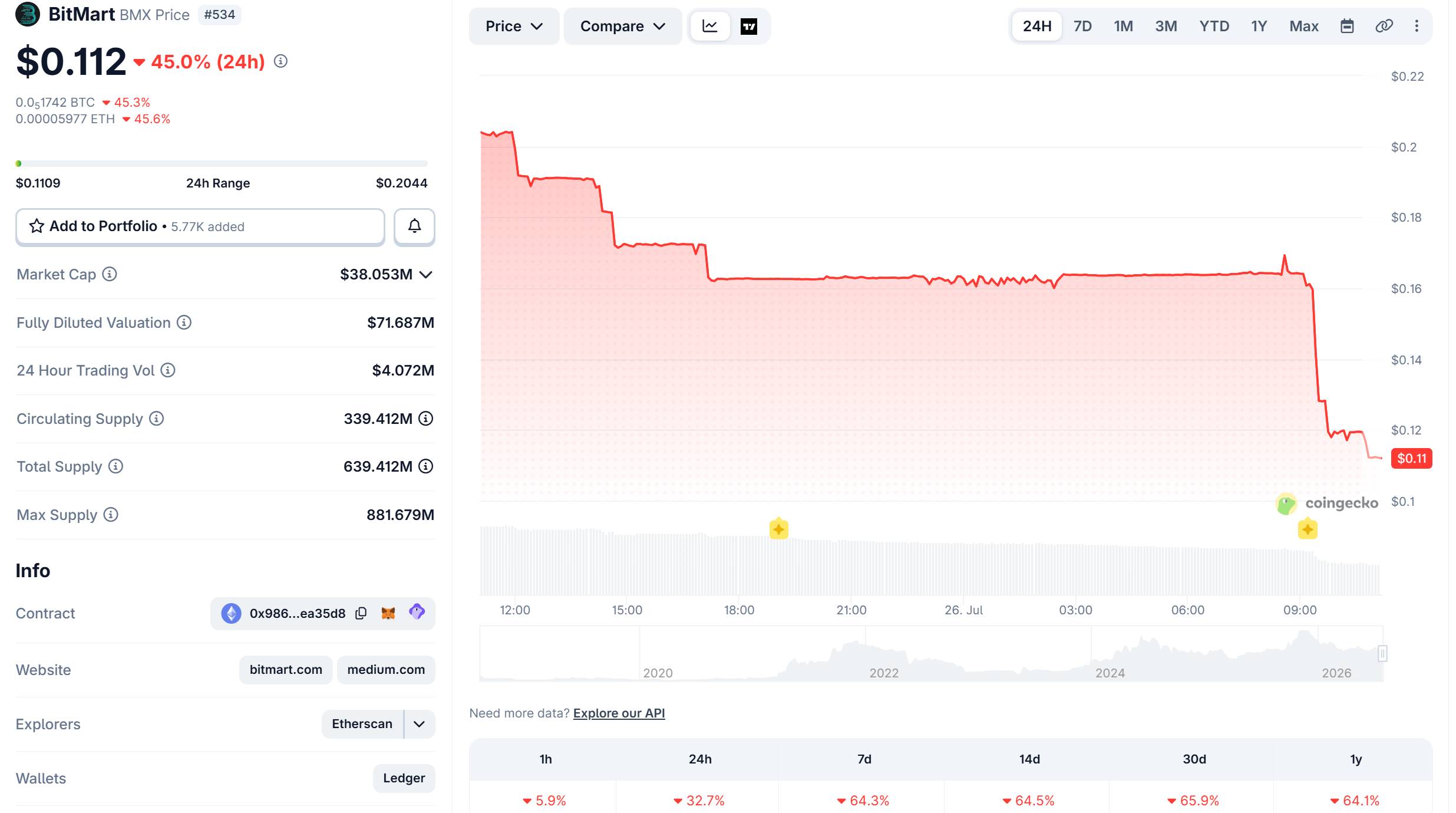 BMX token price performance over the previous 24 hours. Screenshot: CoinGecko, 11:10 a.m. on July 26, 2026