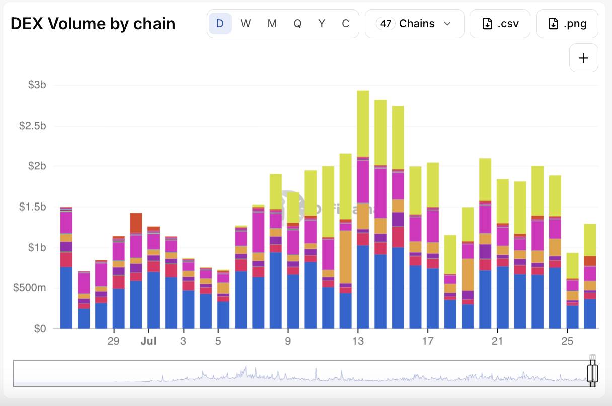 Uniswap trading volume across supported blockchain networks. Source: DefiLlama, July 27, 2026.