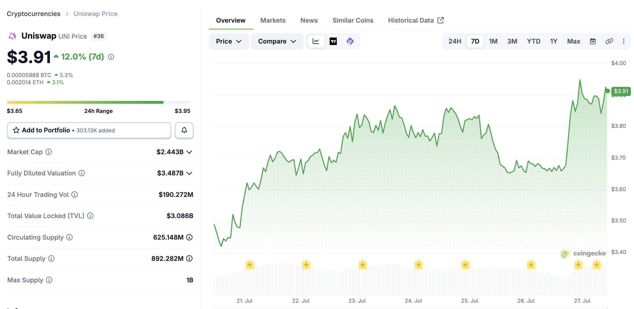 UNI price performance over the previous seven days. Screenshot: CoinGecko, 10:35 a.m. on July 27, 2026.