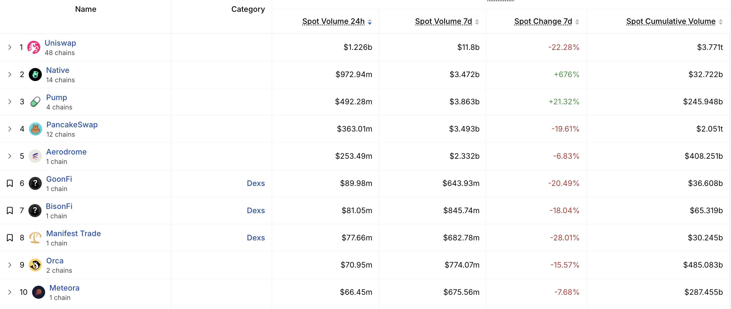 Trading volume recorded across decentralized exchanges. Source: DefiLlama, July 27, 2026.