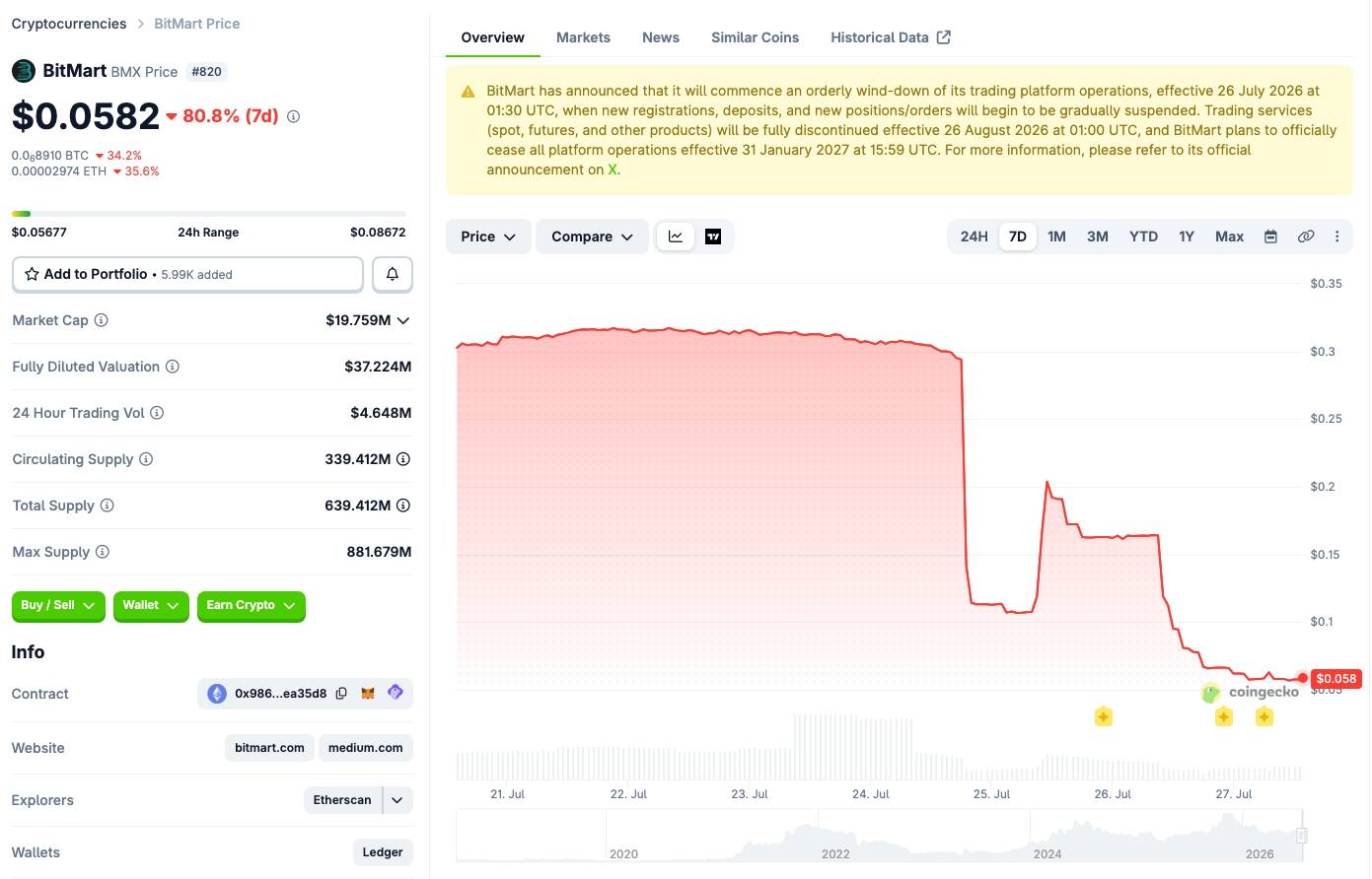 BMX price performance over the previous seven days. Screenshot: CoinGecko, 1:30 p.m. on July 27, 2026.