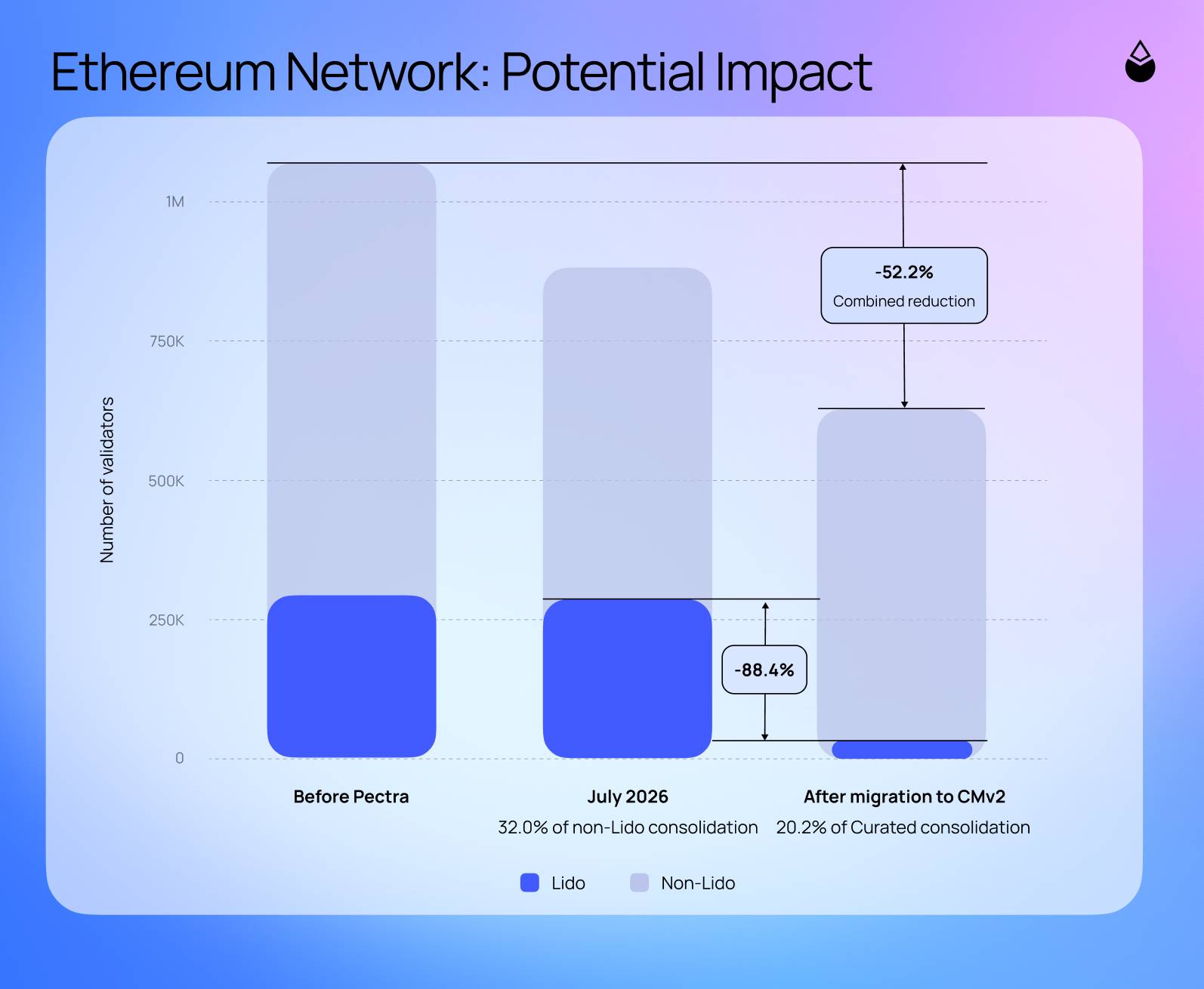 Potential impact of Lido validator consolidations on the Ethereum validator set