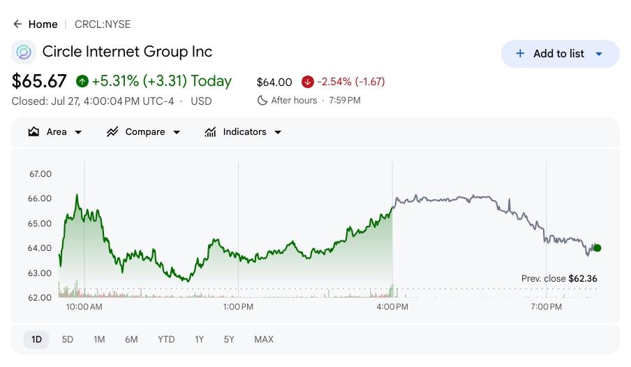 Circle shares rose following the announcement of the IBM blockchain patent acquisition. Screenshot: Google Finance, July 28, 2026.