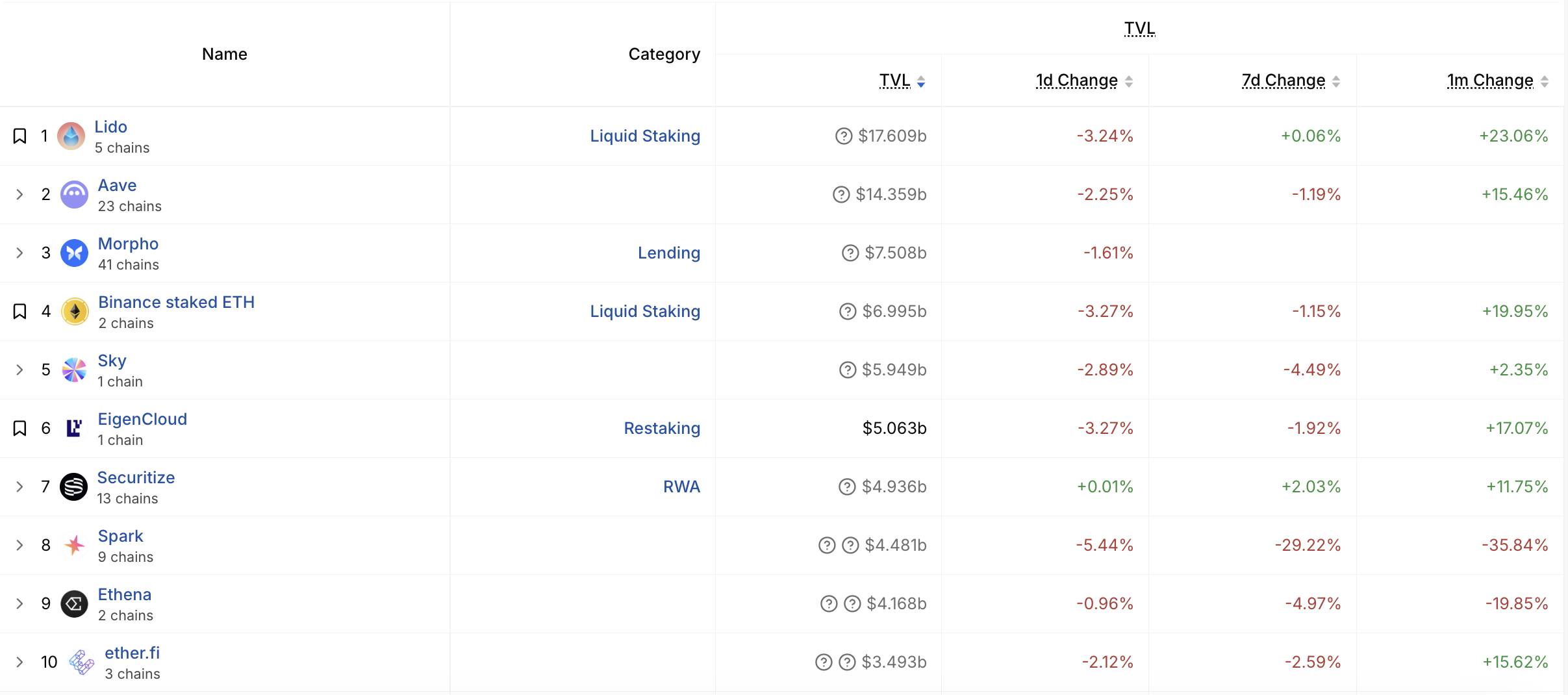 Top 10 projects with the highest TVL in the DeFi market, according to DefiLlama on July 28, 2026