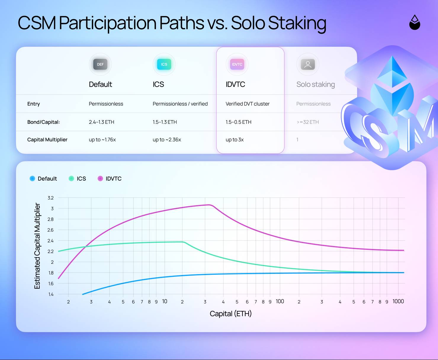 CSM participation paths and bond requirements compared with solo staking