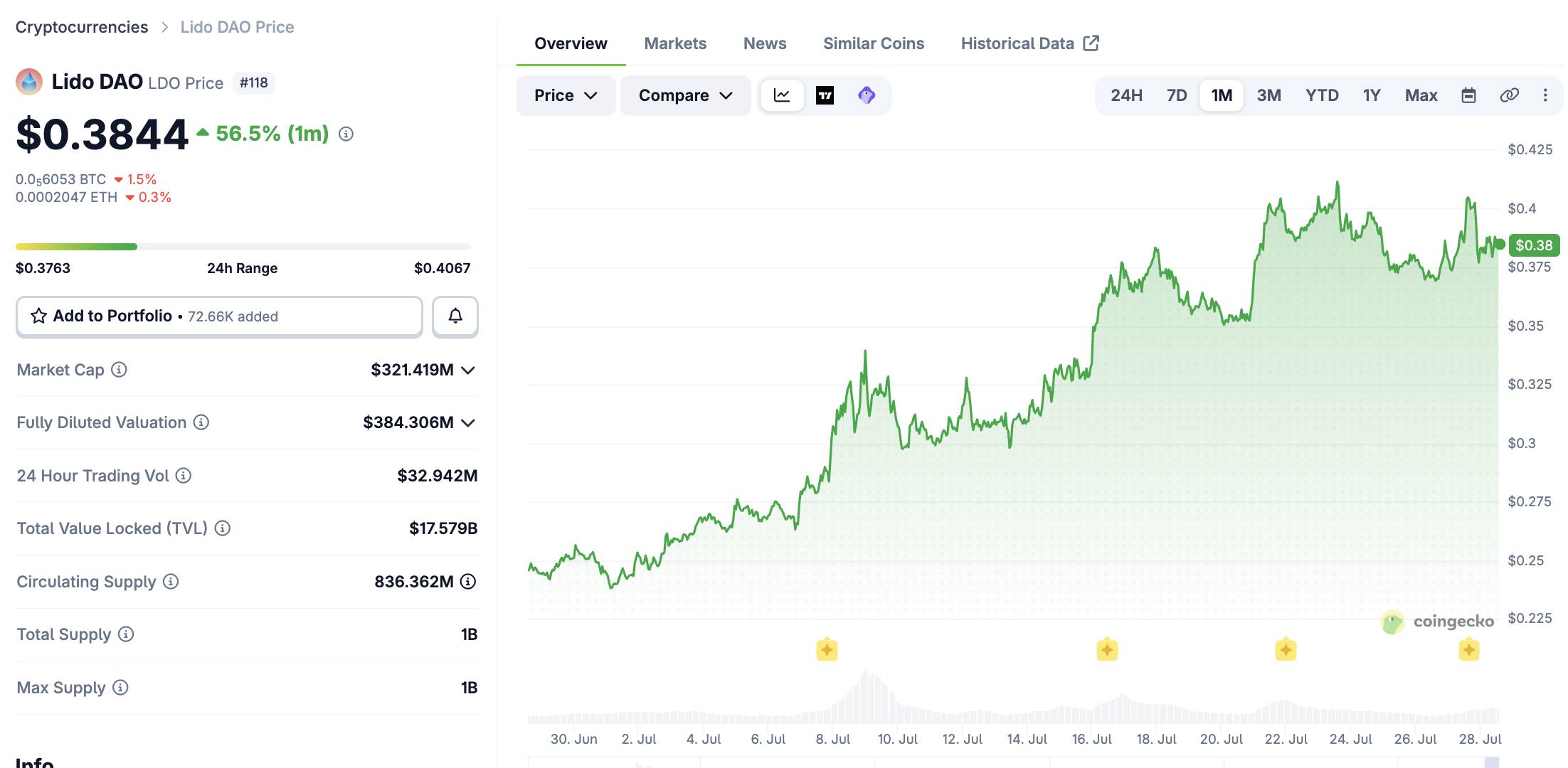LDO price fluctuations over the past month, screenshot from CoinGecko on July 28, 2026