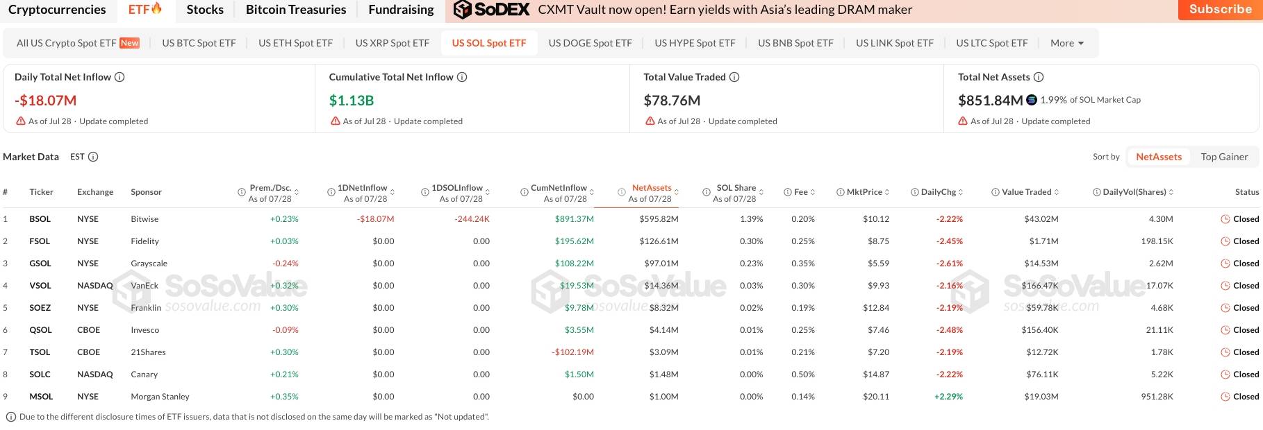 Solana ETF market in the US. Source: Sosovalue (July 29, 2026)