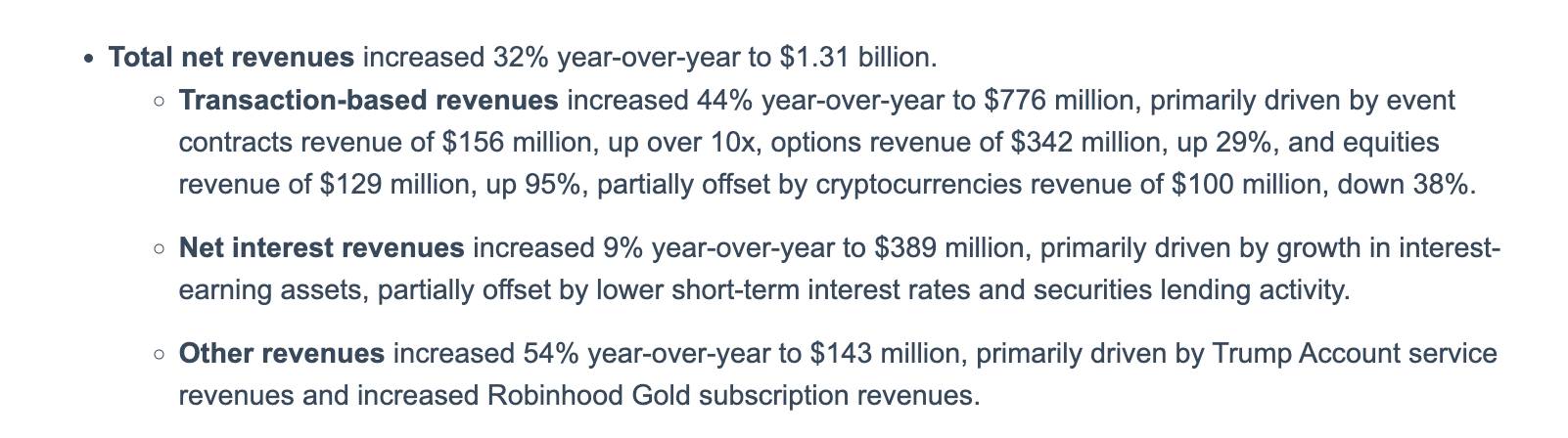 Общая чистая выручка Robinhood выросла на 32% год к году и достигла $1,31 млрд