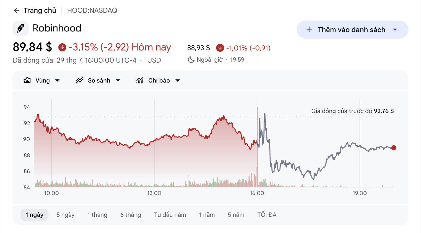 Динамика стоимости акций HOOD за предыдущие сутки. Снимок Google Finance сделан 30 июля 2026 года в 11:30