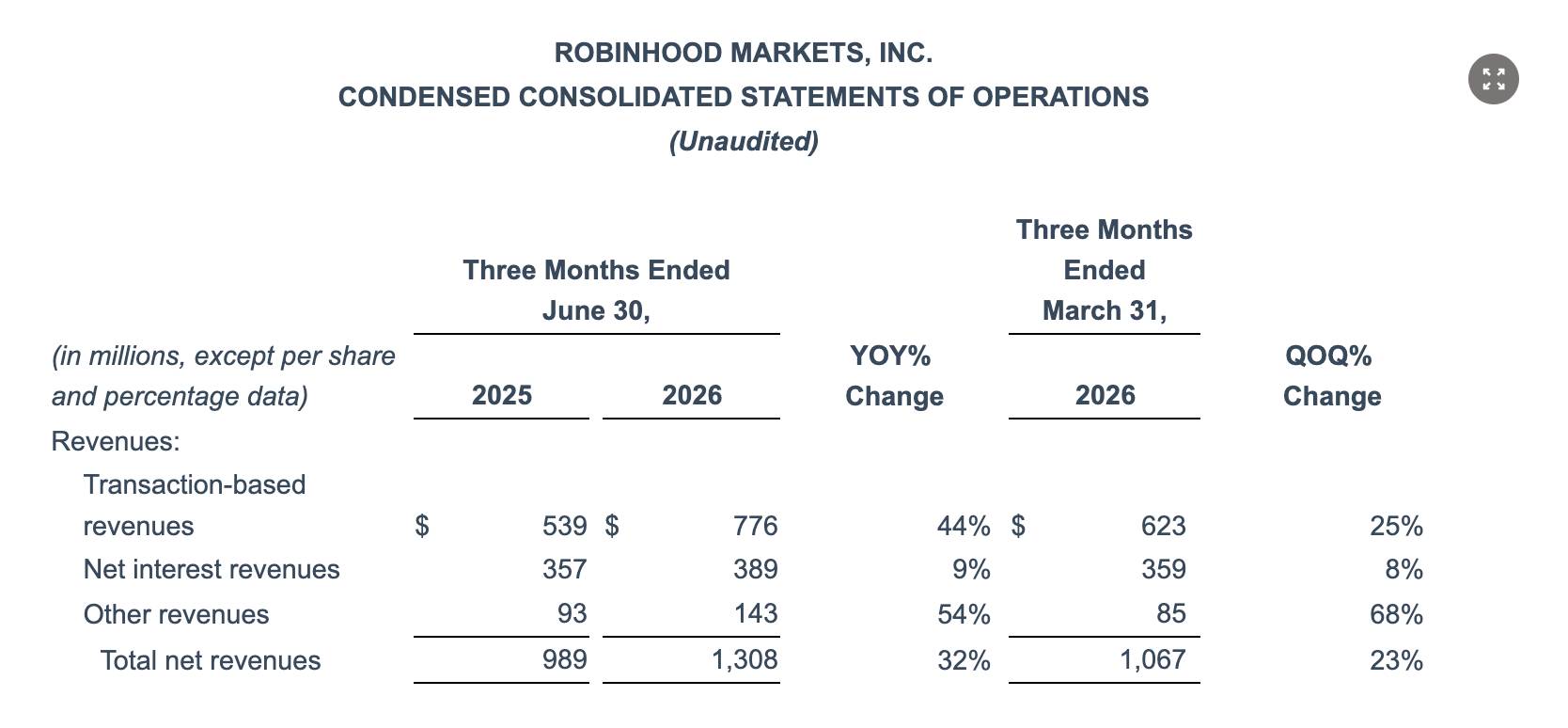 Сокращённый консолидированный отчёт Robinhood Markets о финансовых результатах за три месяца, завершившихся 30 июня 2025 и 2026 годов