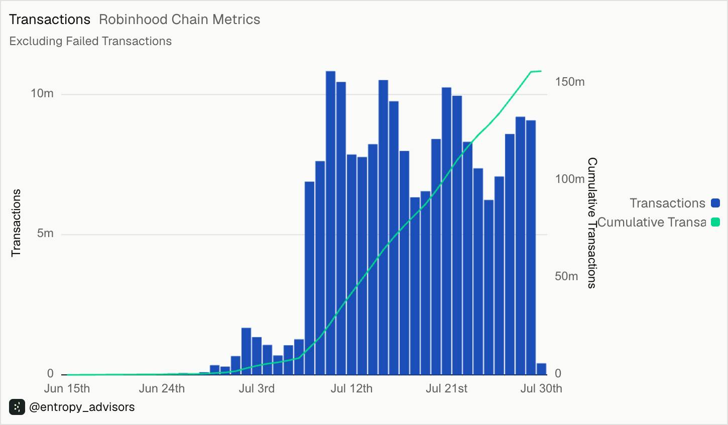 Ончейн-активность Robinhood Chain. Источник: Dune Analytics — @entropy_advisors, 30 июля 2026 года