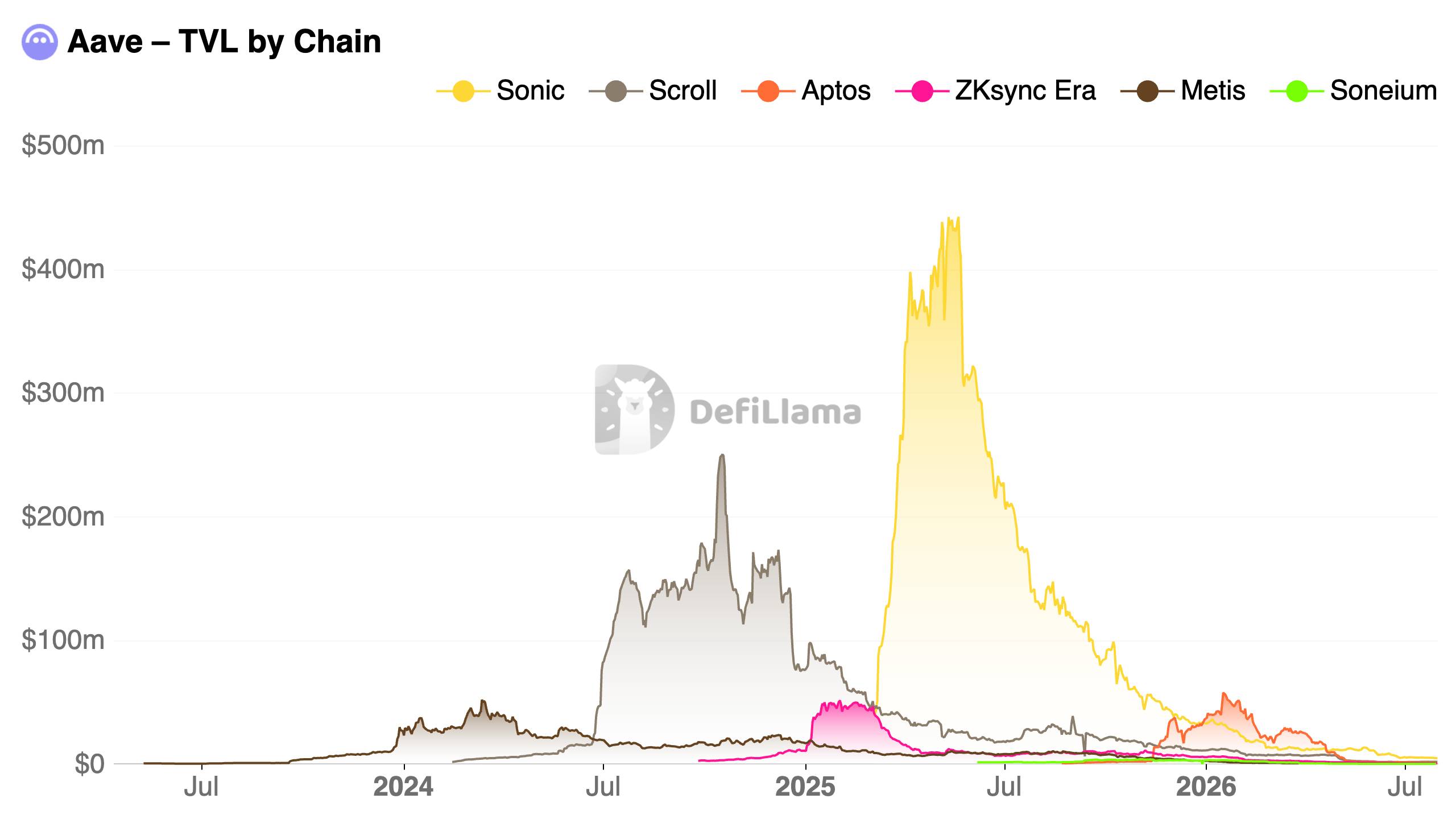 TVL statistics across Sonic, Scroll, zkSync, Metis, Soneium, and Aptos. Source: DefiLlama (July 30, 2026)