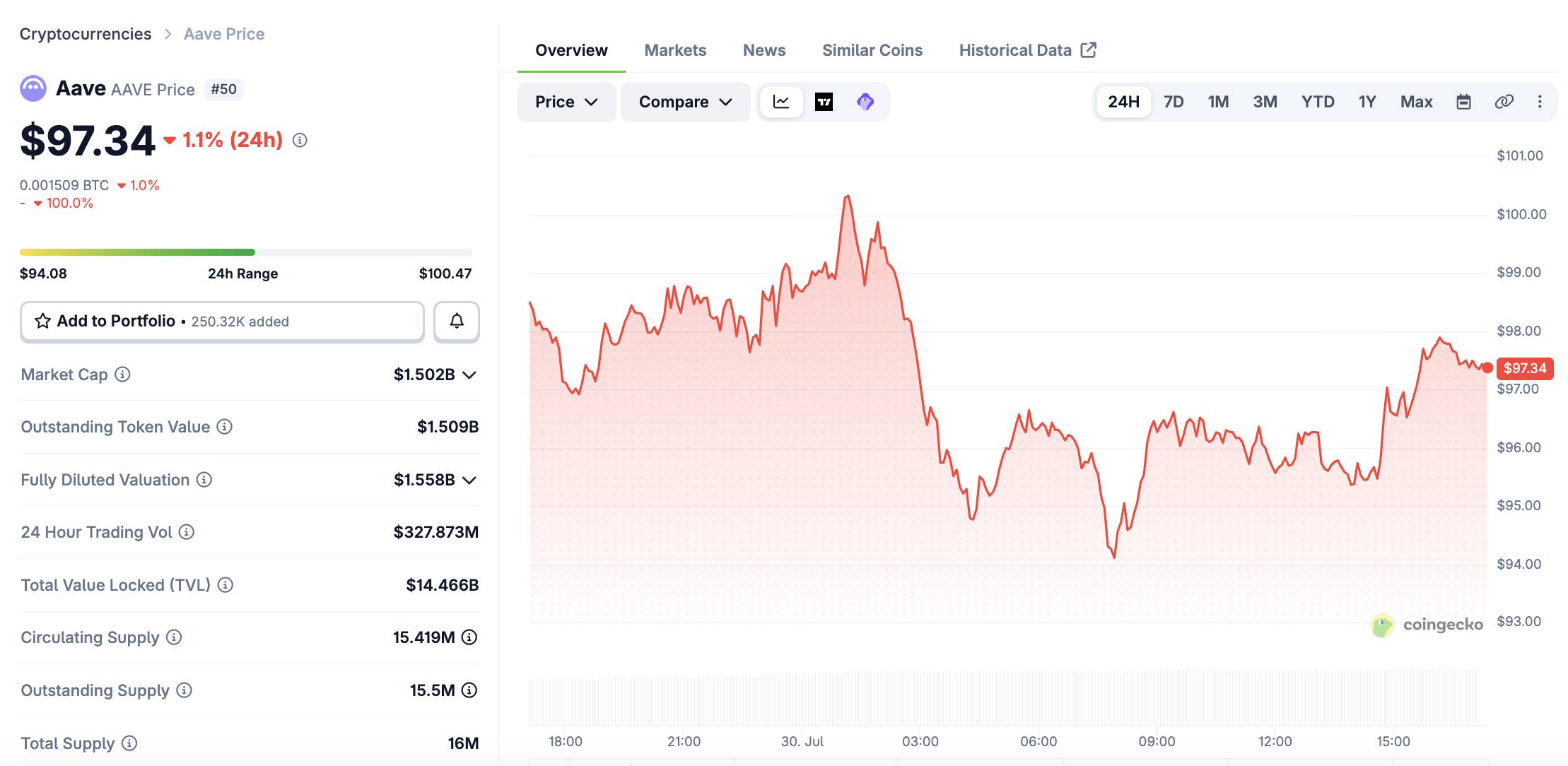 AAVE price fluctuations over the past 24 hours, screenshot from CoinGecko at 05:20 PM on July 30, 2026.