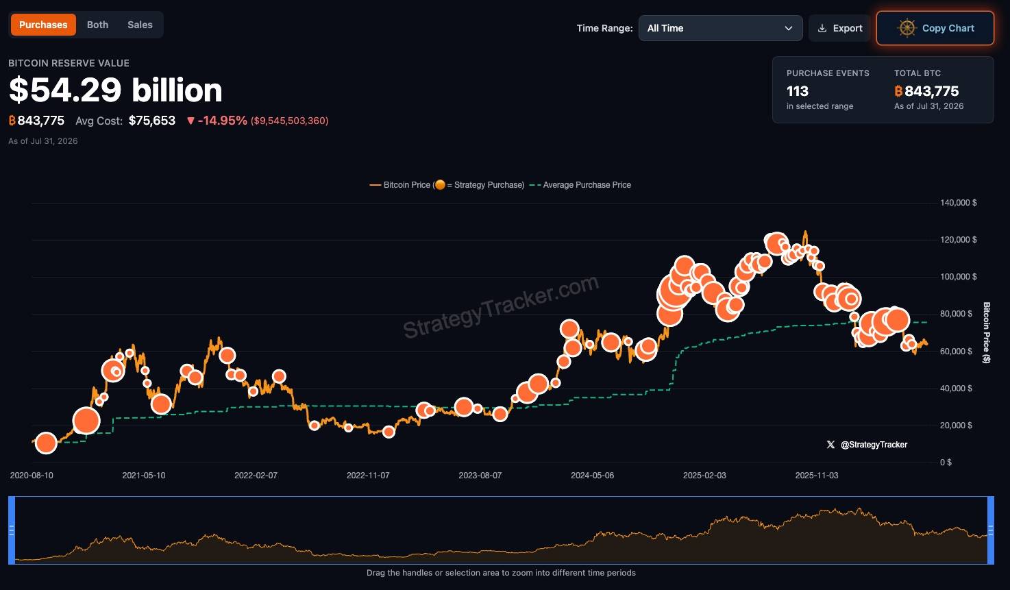 Strategy’s Bitcoin holdings. Source: Saylor Tracker, July 31, 2026.