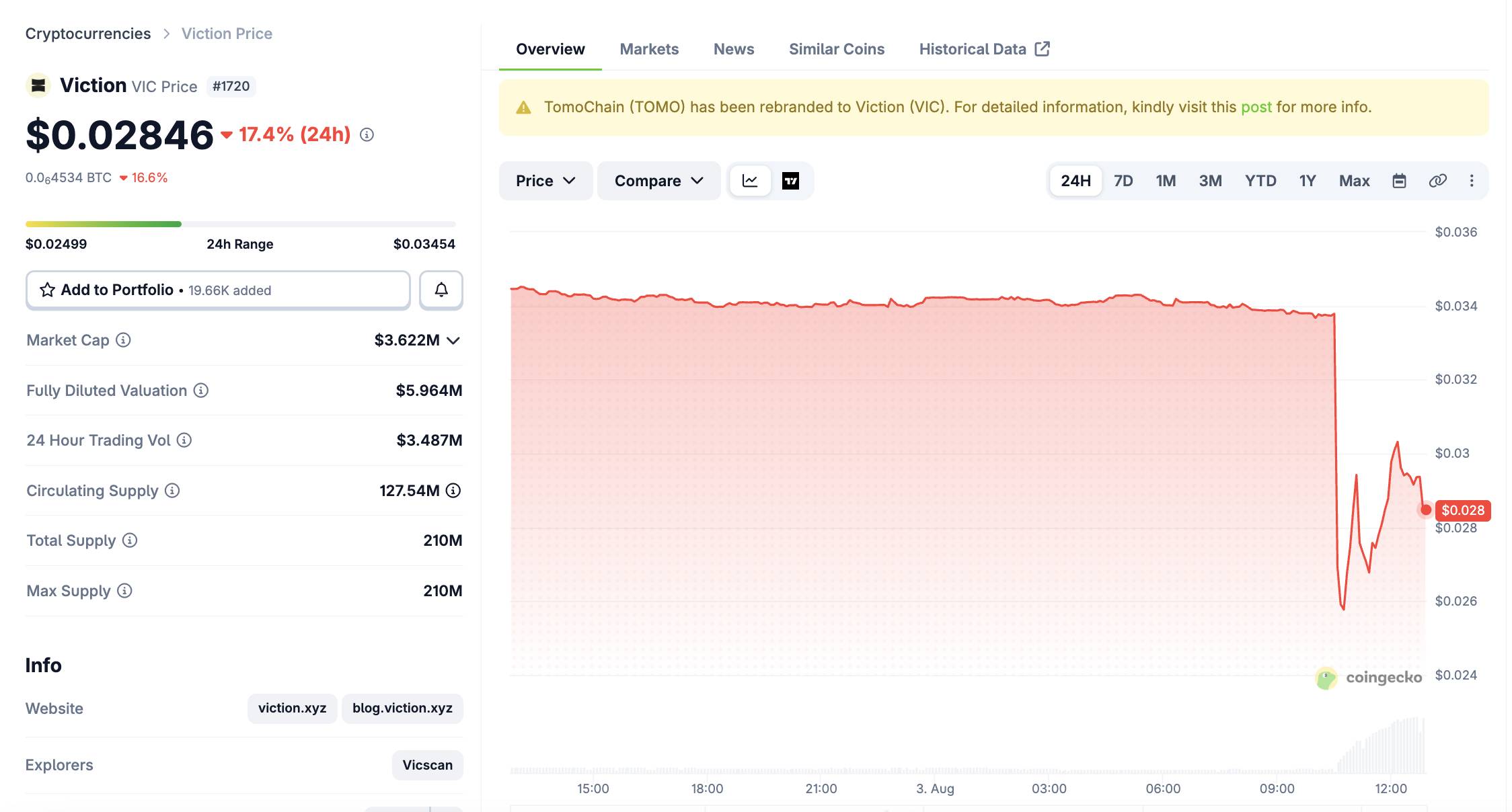 Динамика цены токена VIC за последние 24 часа. Скриншот CoinGecko от 3 августа 2026 года, 12:45