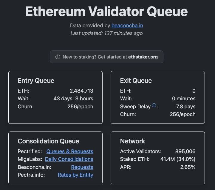 Объём ETH, находящегося в стейкинге. Источник: Validator Queue