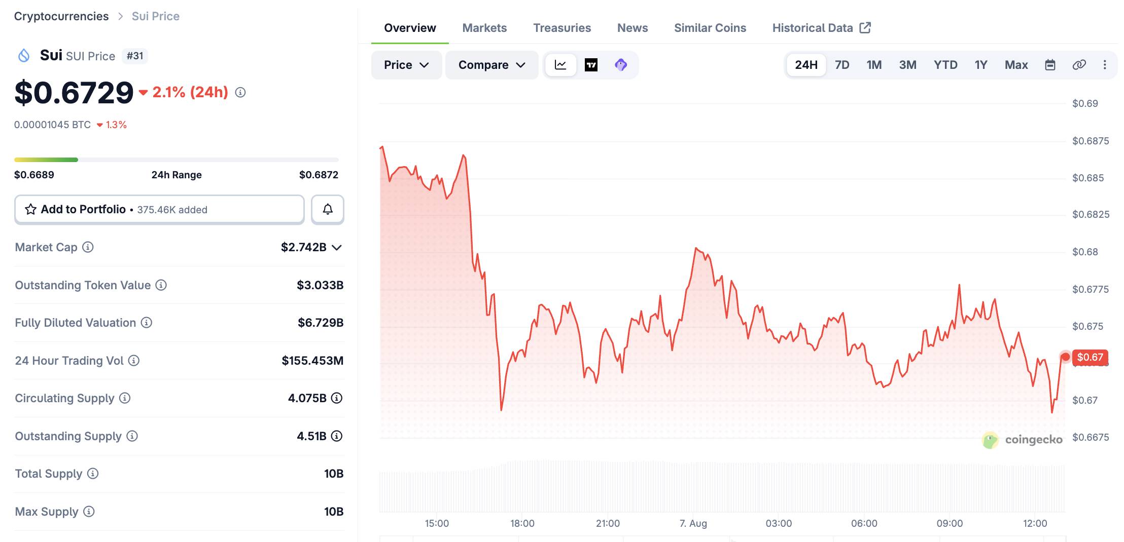 Изменение цены SUI за предыдущие 24 часа. Скриншот CoinGecko сделан в 13:00 7 августа 2026 года.