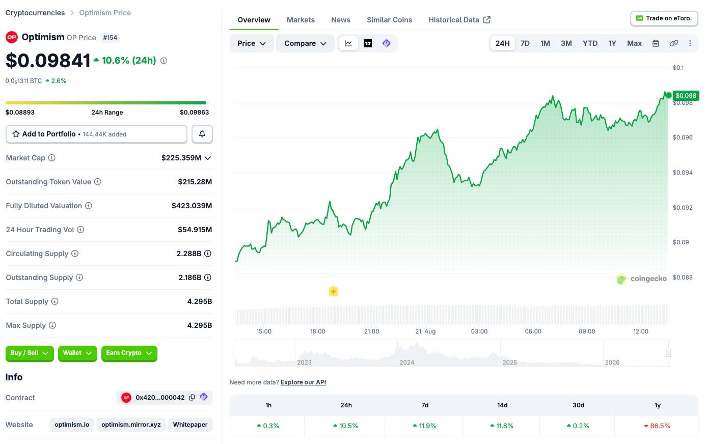 OP price fluctuations over the last 24 hours. Source: CoinGecko (August 21, 2026)