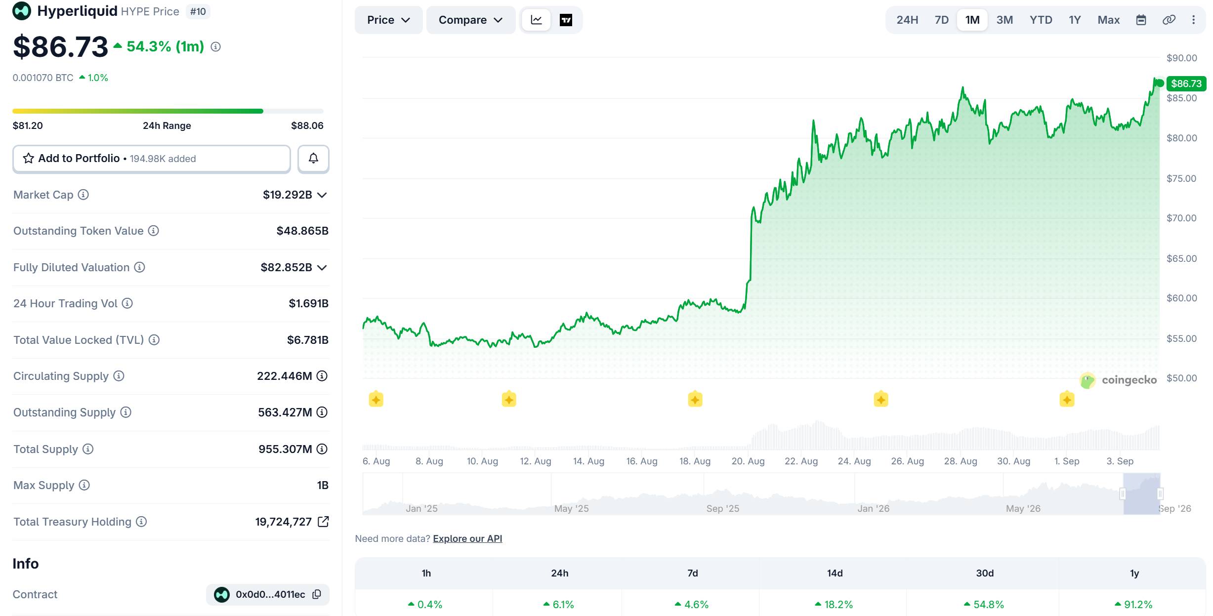 HYPE price fluctuations over the last month, screenshot from CoinGecko at 11:45 AM on September 4, 2026.