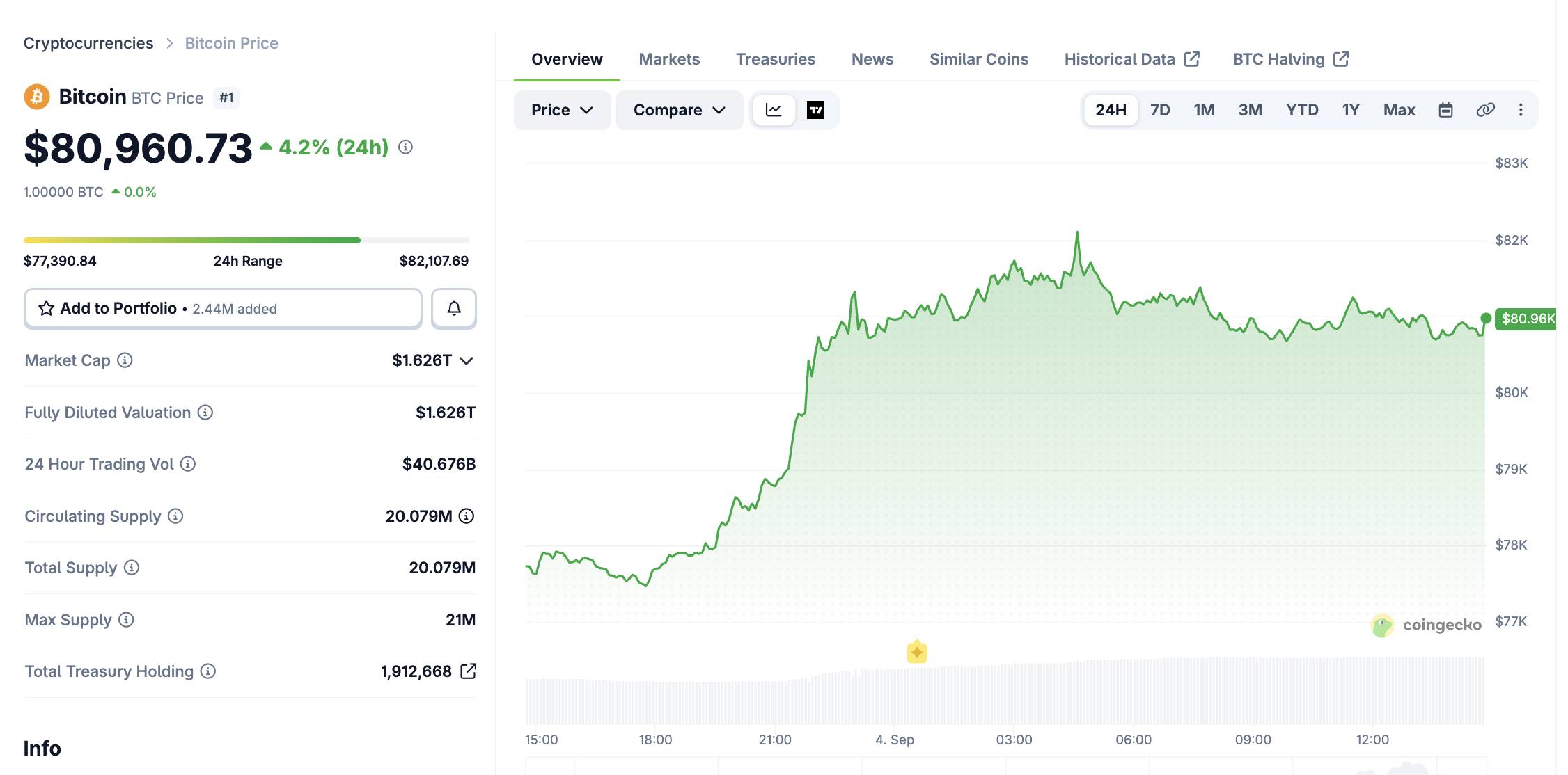 Динамика цены Bitcoin за 24 часа, снимок CoinGecko на 14:50 4 сентября 2026 года.