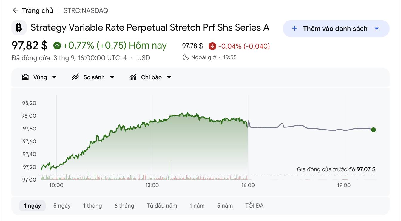 Динамика цены STRC за сутки, снимок Google Finance на 14:50 4 сентября 2026 года.