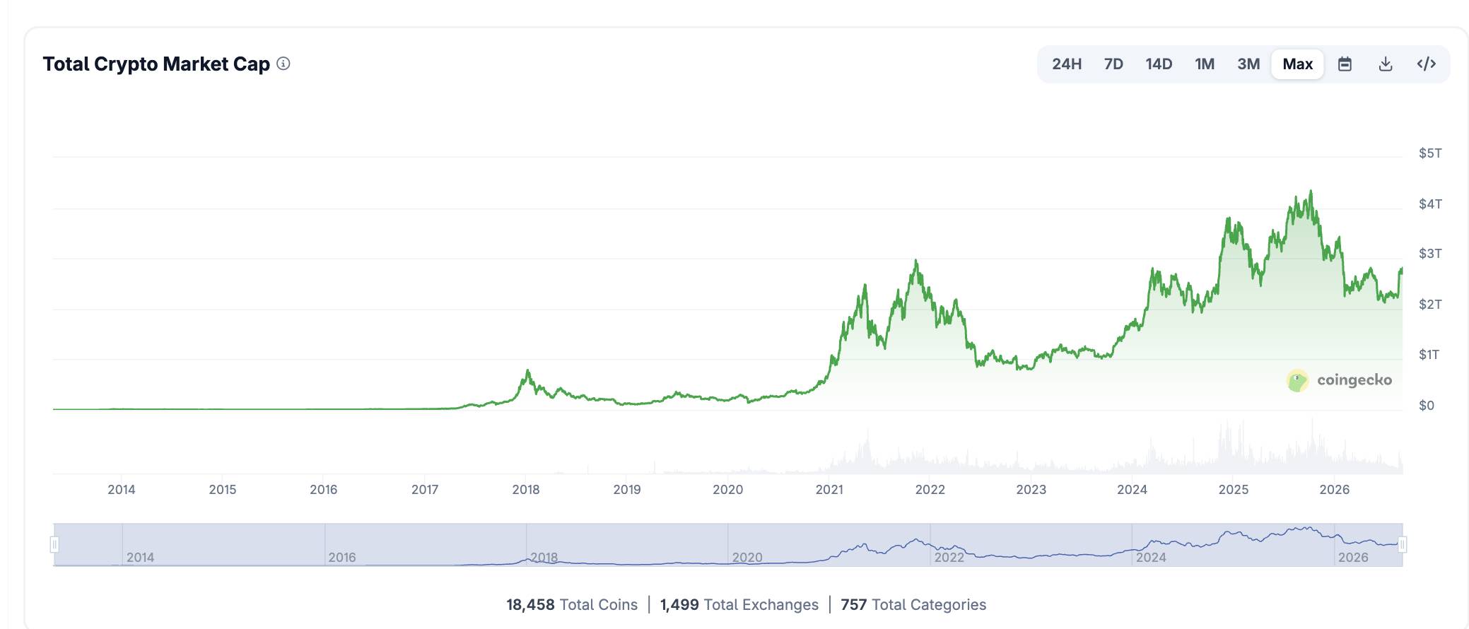 Изменение капитализации рынка криптовалют. Источник: CoinGecko, 4 сентября 2026 года.