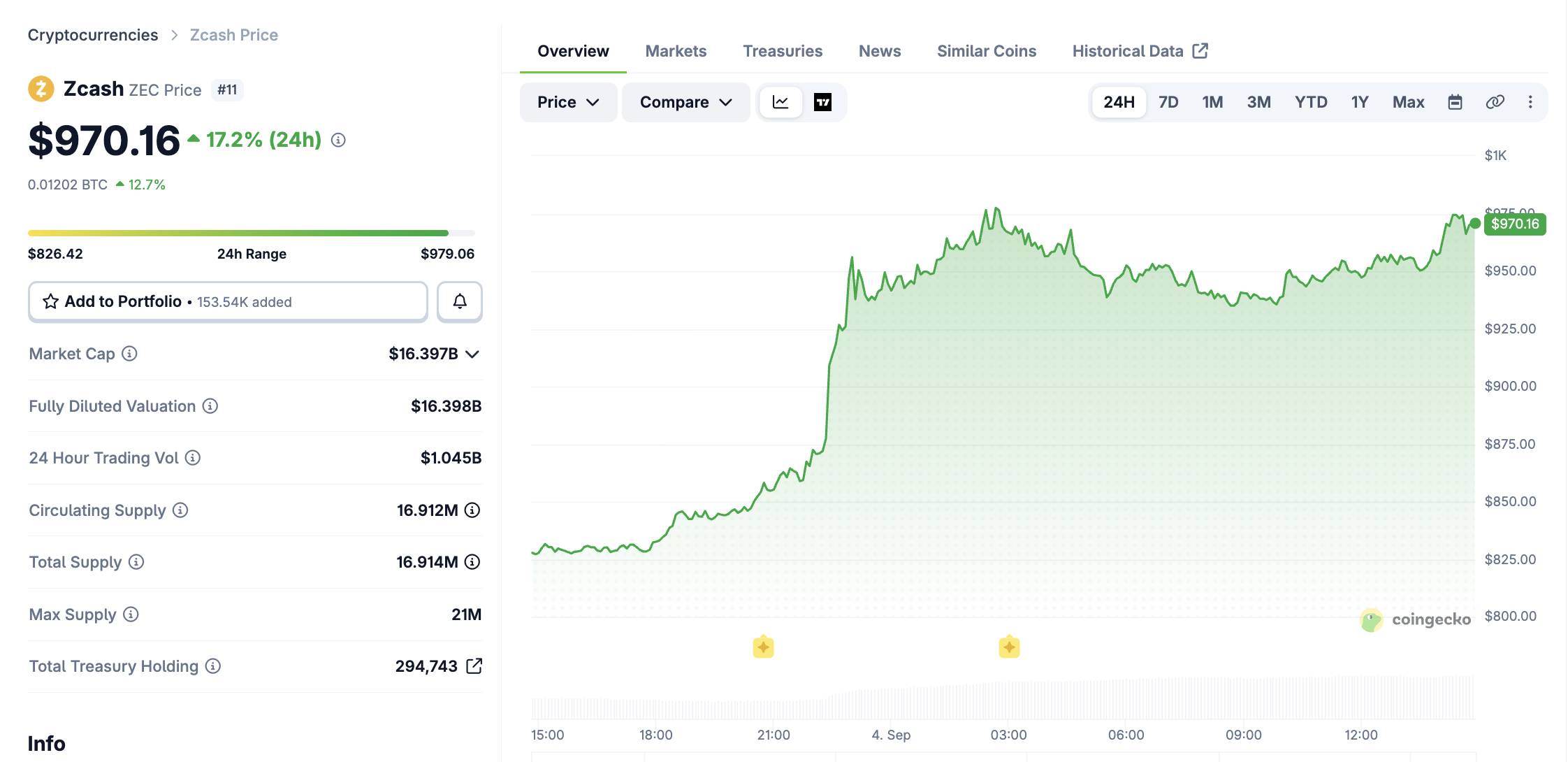 Динамика цены ZEC за 24 часа, снимок CoinGecko на 14:50 4 сентября 2026 года.