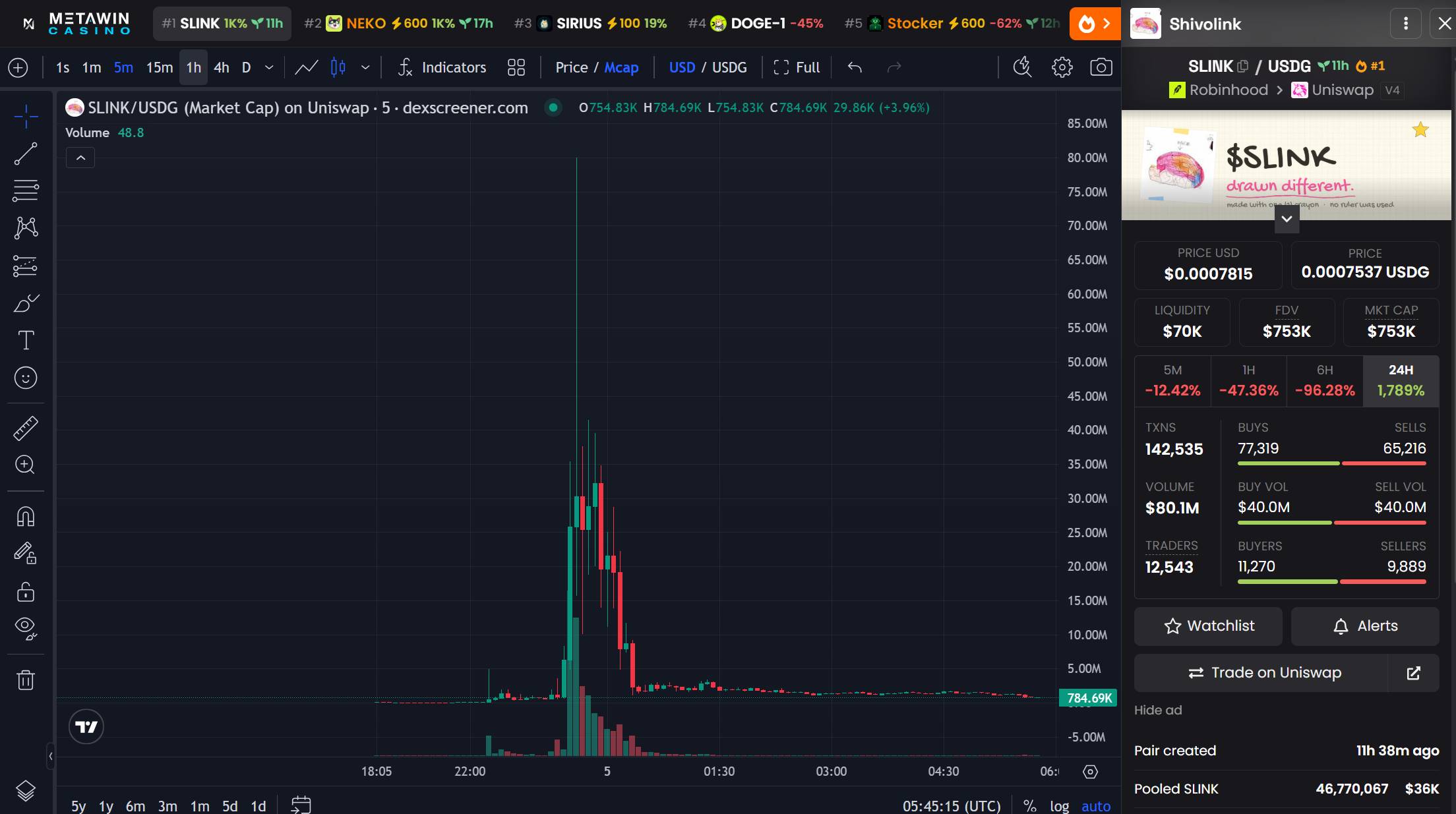 Динамика капитализации мемкоина SLINK на 12:45 5 сентября 2026 года. Источник: DEXScreener