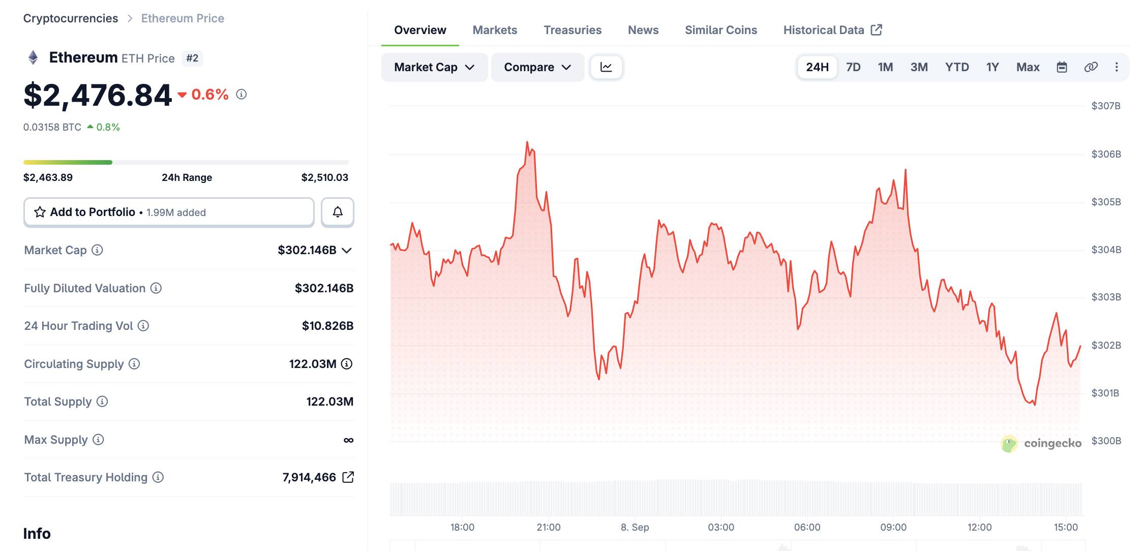 Динамика ETH за 24 часа. Скриншот CoinGecko