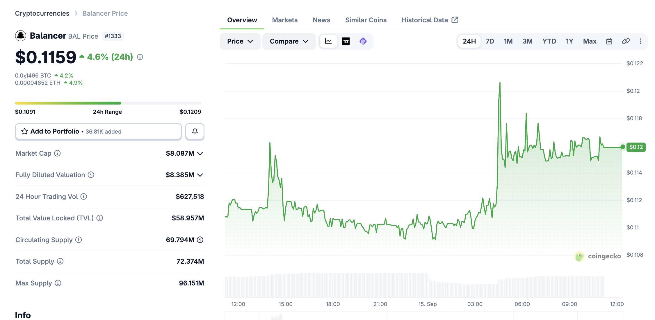 BAL price fluctuations over the past 24 hours, screenshot from CoinGecko at 12:20 AM on September 15, 2026.