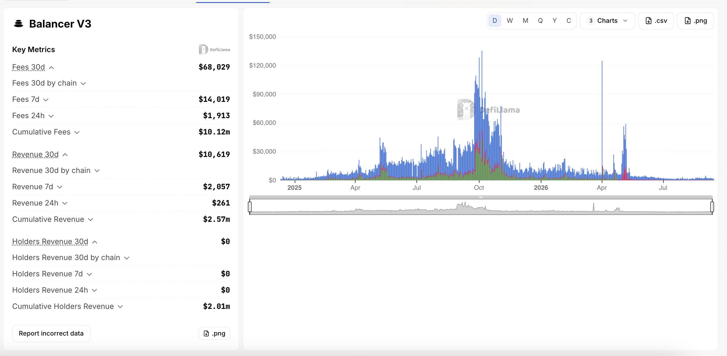 Statistics on fees and revenue on Balancer V2 and V3. Source: DefiLlama (September 15, 2026)
