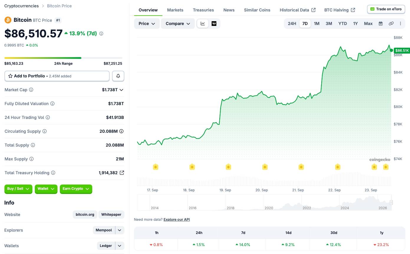 Динамика цены Bitcoin за семь дней. Скриншот CoinGecko сделан в 13:30 23 сентября 2026 года.