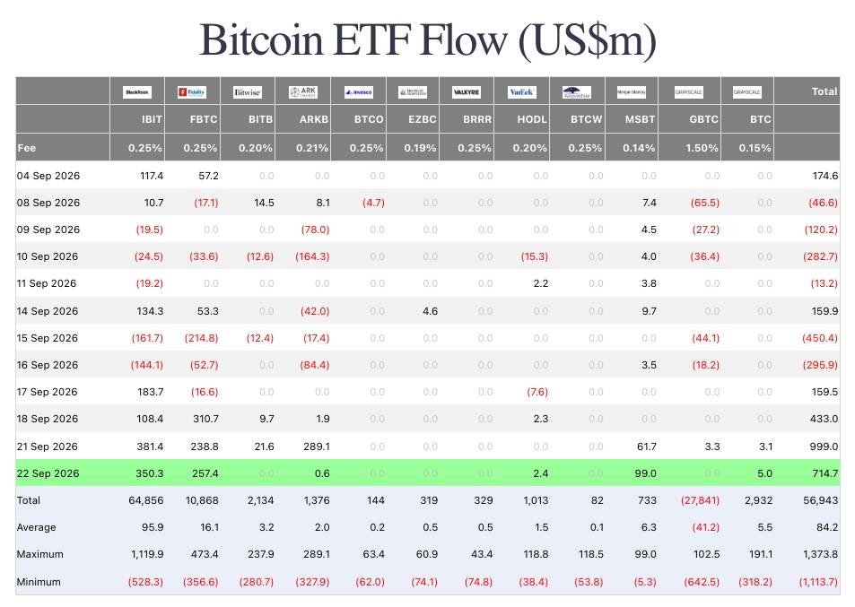 Динамика потоков американских спотовых Bitcoin-ETF. Источник: Farside Investors, данные на 23 сентября 2026 года.