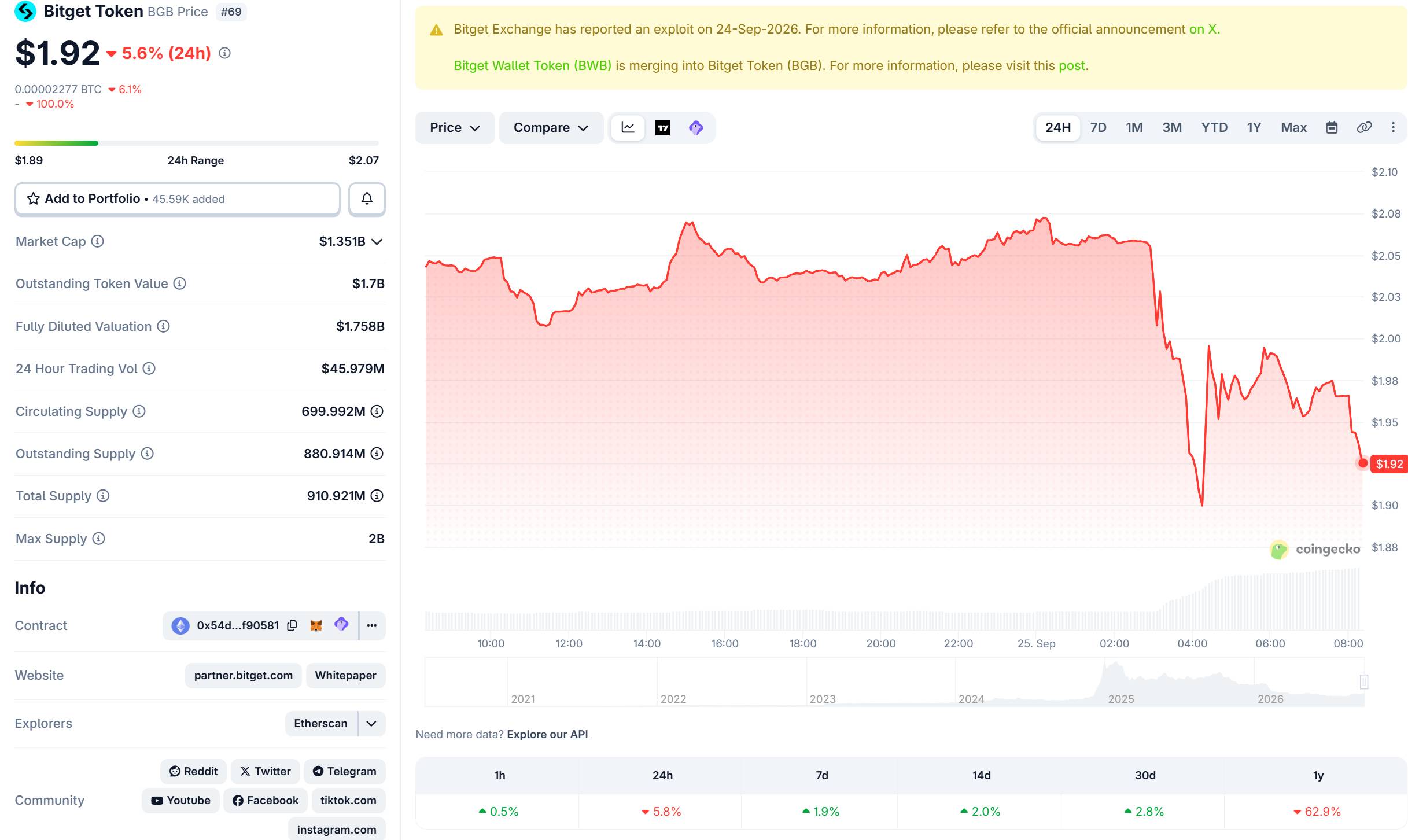 Динамика BGB за предыдущие 24 часа. Скриншот CoinGecko сделан в 08:20 25 сентября 2026 года.