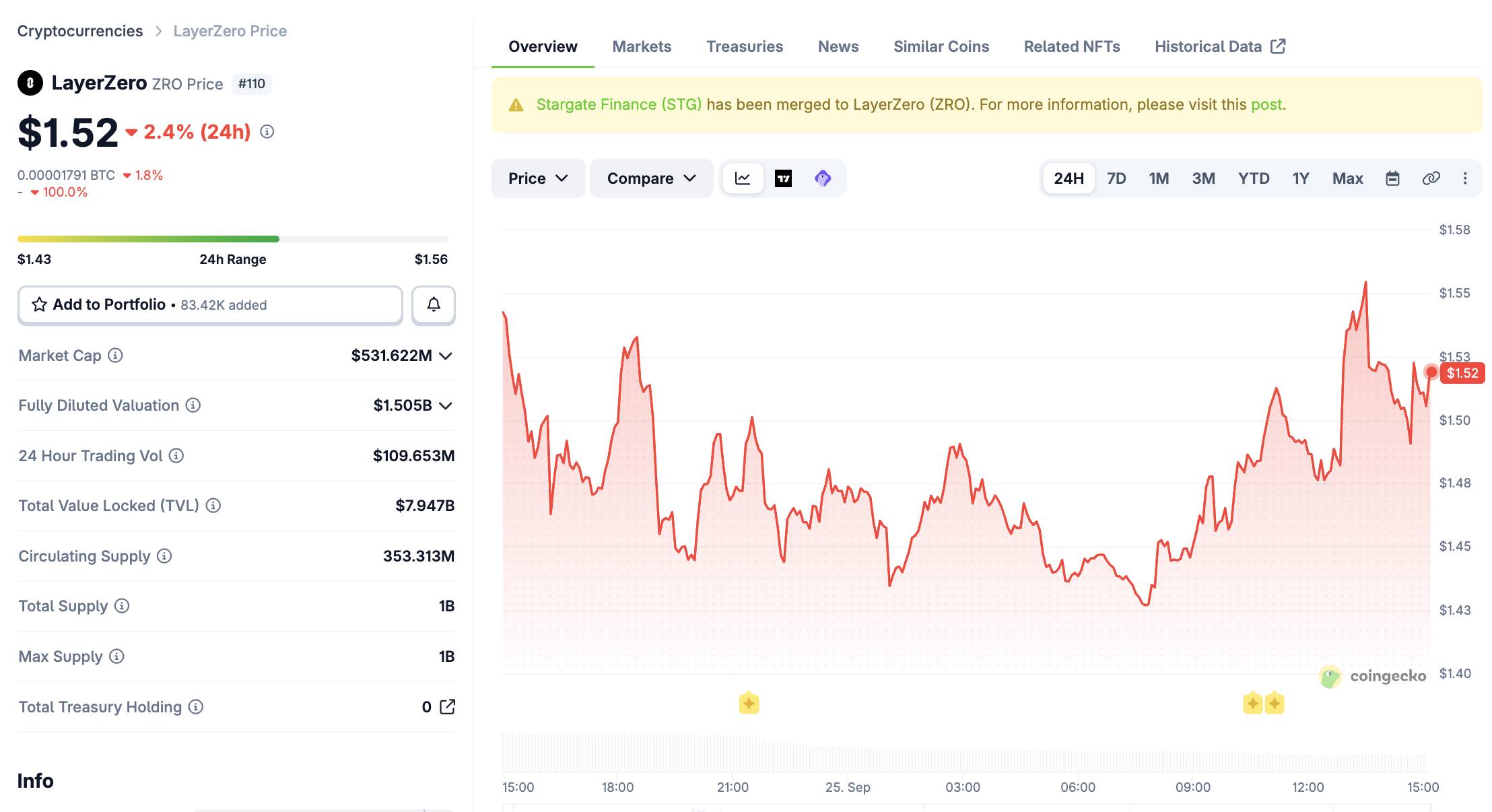 ZRO price over 24 hours. Source: CoinGecko, September 25, 2026, at 3:10 p.m., as cited in the original report.