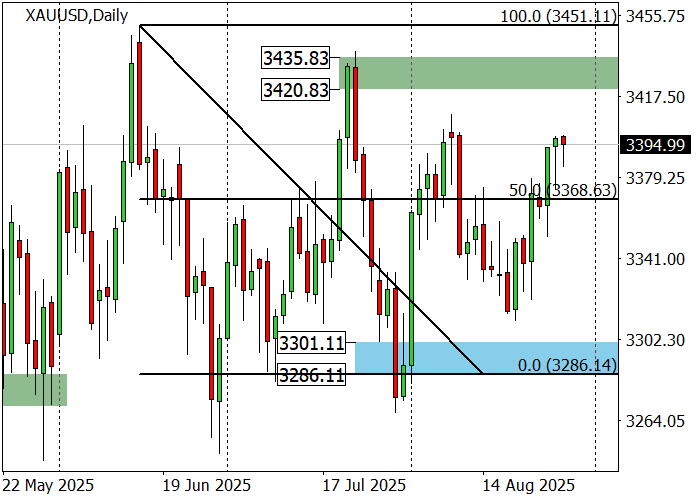 XAU/USD
