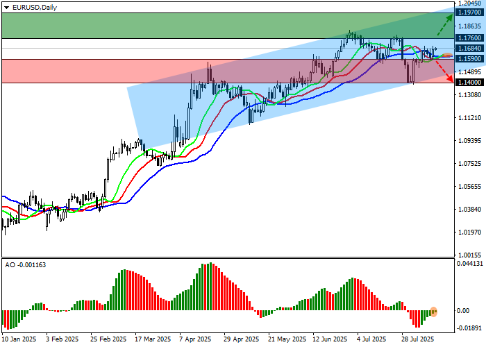 График EUR/USD