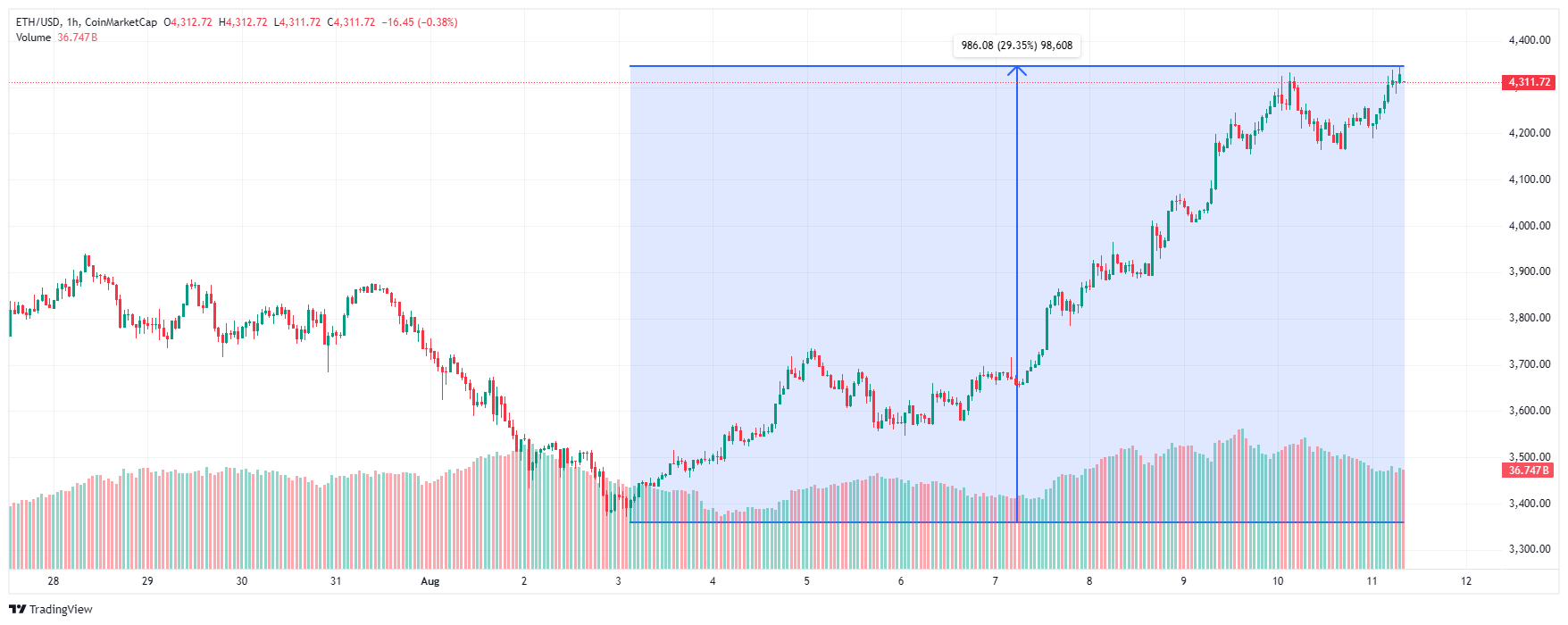 Ethereum chart. Source: TradingView 