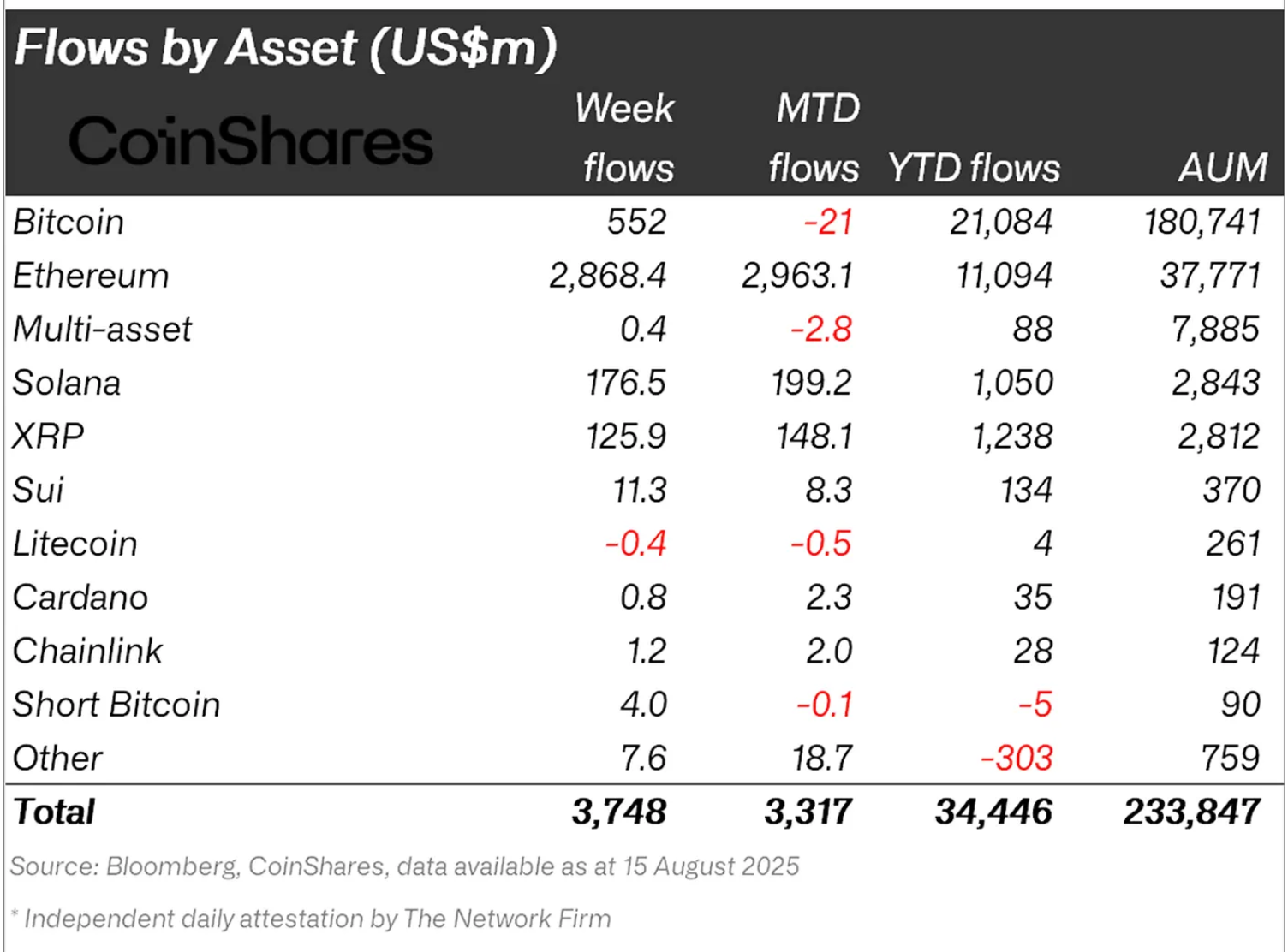 Crypto funds net flows