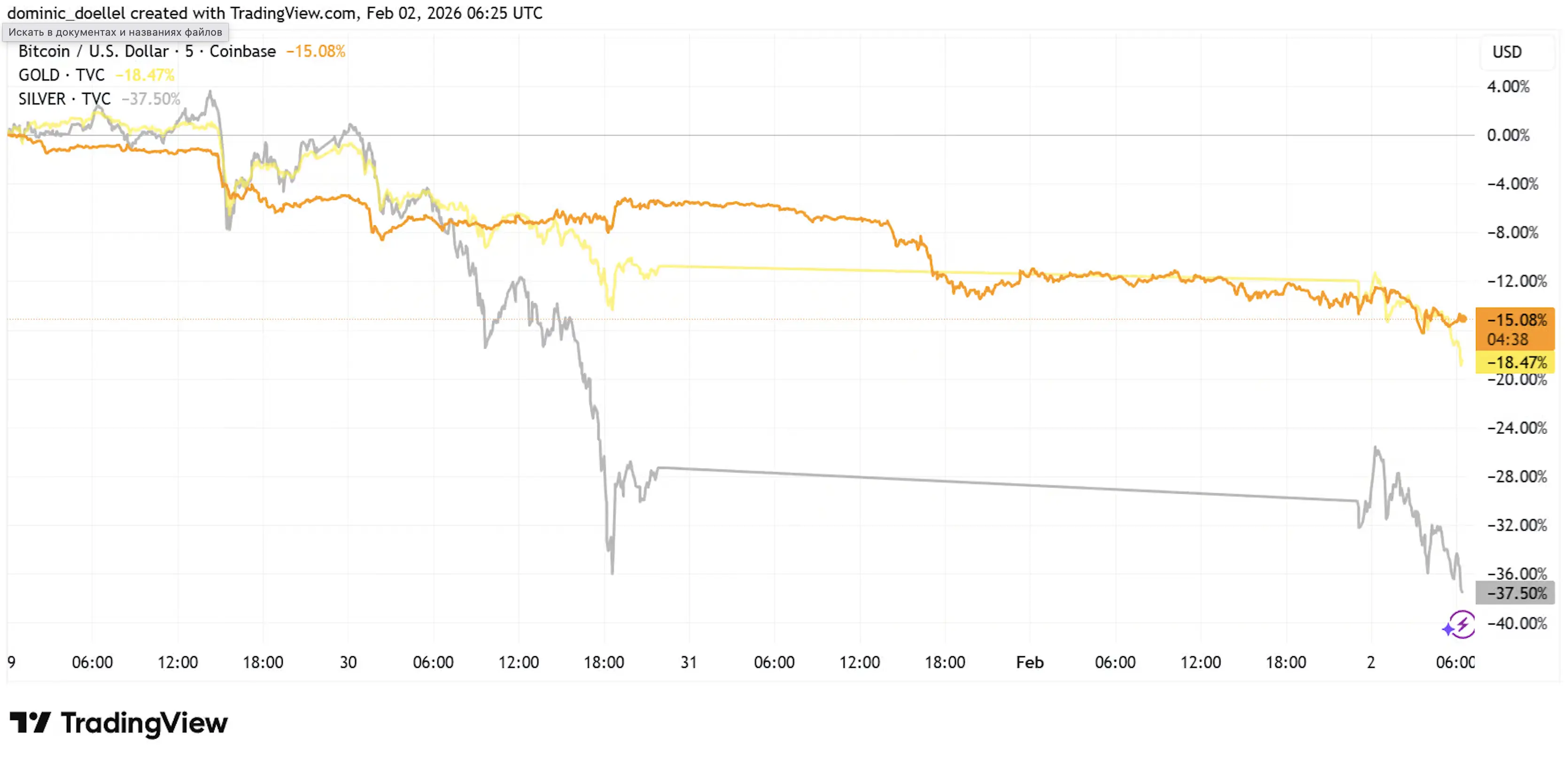 Bitcoin, gold, and silver have dropped sharply over the past five days | Source: TradingView